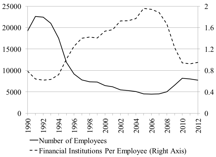 Figure 4. Number of Employees at the Federal Deposit Insurance Corporation. Source: FDIC.
