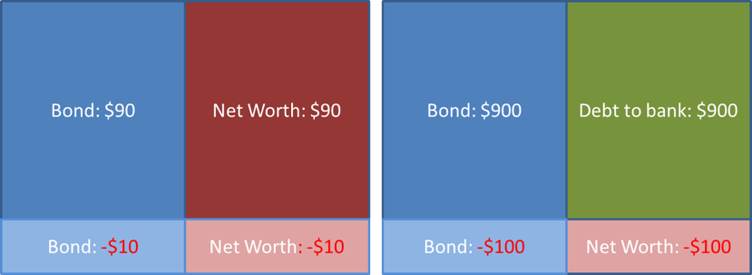 Figure 4. Impact on capital of a decline in the value of bonds under no leverage and 10x leverage