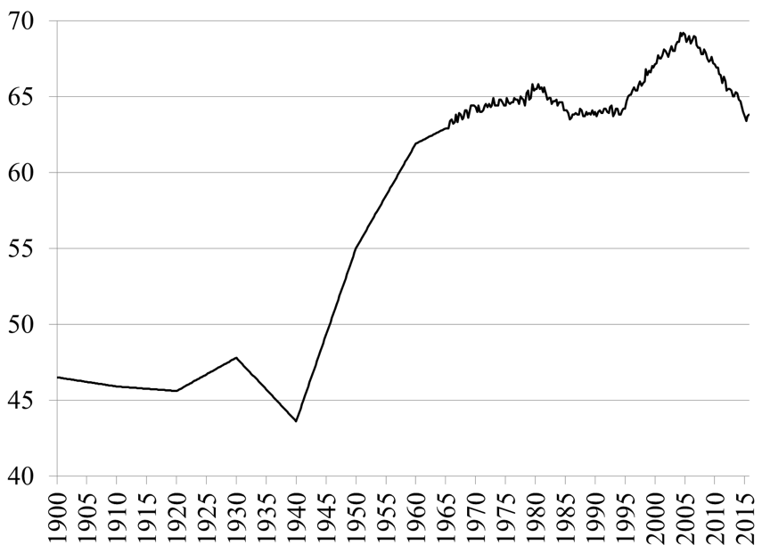 Figure 5. Homeownership Rate in the U.S. (Percent). Source: U.S. Census Bureau