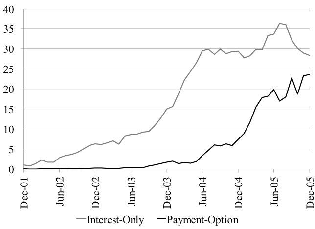 Figure 5 Share of Exotic Mortgages in Non-Prime Mortgage Originations, Percent. Source: Federal Deposit Insurance Corporation (FDIC Outlook, Summer 2006).