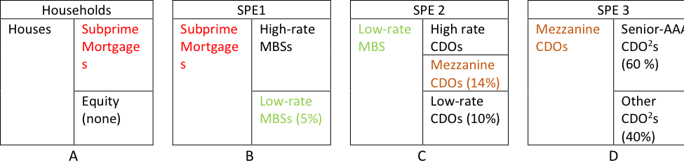 Figure 6. Financial layering or Embedded Leverage.