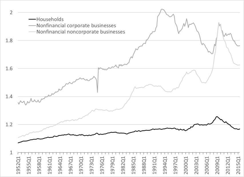 Figure 7. Leverage in the nonfinancial private sectors, assets/net worth Source: Federal Reserve