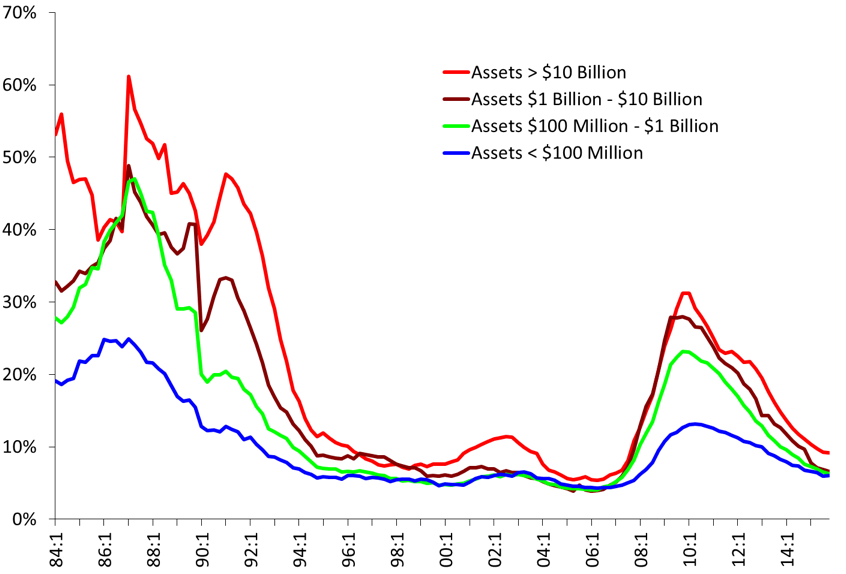 Figure 9. Noncurrent Loans & Leases as a Percent of Tier 1 Capital plus Loan-Loss Reserves Source: FDIC Aggregate Time Series Data