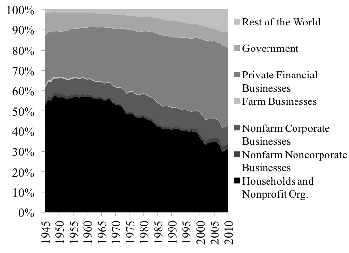 Figure 9. Distribution of U.S. Financial Assets among the Different Macroeconomic Sectors. Source: Federal Reserve