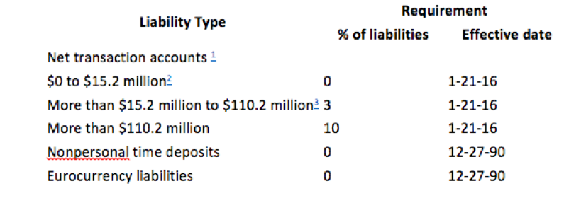 Table 1. Reserve Requirement Ratios in the United States Source: Federal Reserve