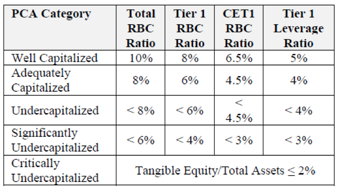 Table 2. Capital Adequacy Ratios. Source: FDIC Capital Regulation Manual.