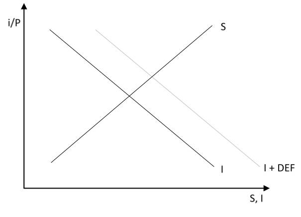 Figure 2. Crowding out effect