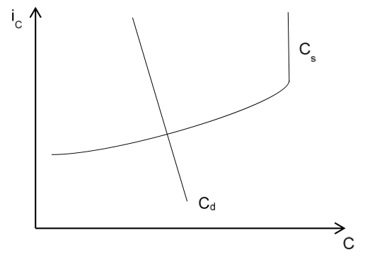 Figure 3. The market for bank credit