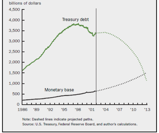 Figure 3 Public debt and monetary base. Source: Marshall 2002