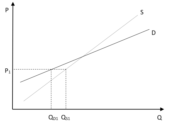 Figure 1. An unstable equilibrium