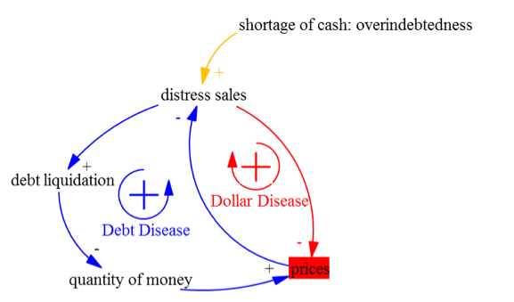 Figure 4. Debt disease