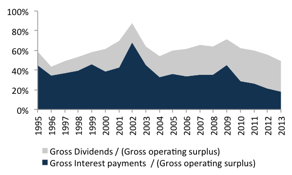 Figure 12. Non-financial companies gross dividends and interest payments as a share of gross operating surplusSource: IBGE, CEI, authors’ own elaboration