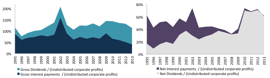 Figure 13. Non-financial companies gross dividends and interest payments as a share of undistributed corporate profitsSource: IBGE, CEI, author’s own elaboration