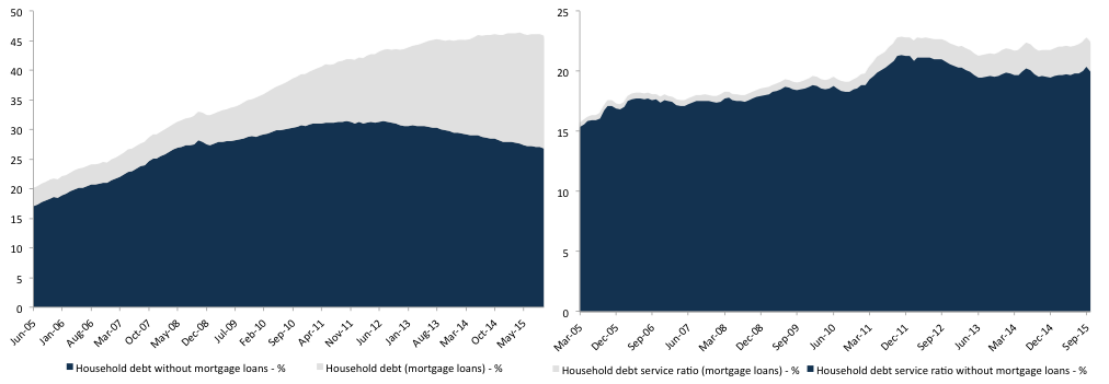 Figure 5. Household indebtedness and debt service ratiosSource: BCB