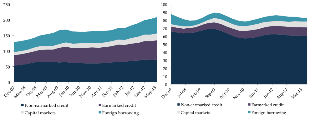 Figure 9. Corporate indebtedness as share of gross operating surplus and debt service ratio (It includes bank loans, bonds, and foreign borrowings)Source: BCB, REF September 2013