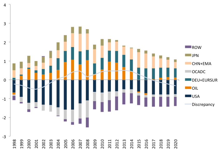 Figure 1. Global current account balances (% of world GDP)Source: IMF WEO, October 2015 