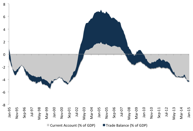 Figure 2. Current account and trade balance (% of GDP)Source: IBGE