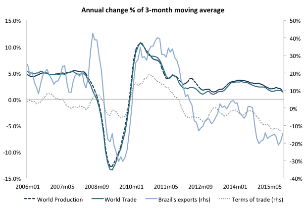 Figure 3. World Trade and Industrial ProductionSource:  CPB Netherlands, Brazilian Central Bank (BCB), Funcex