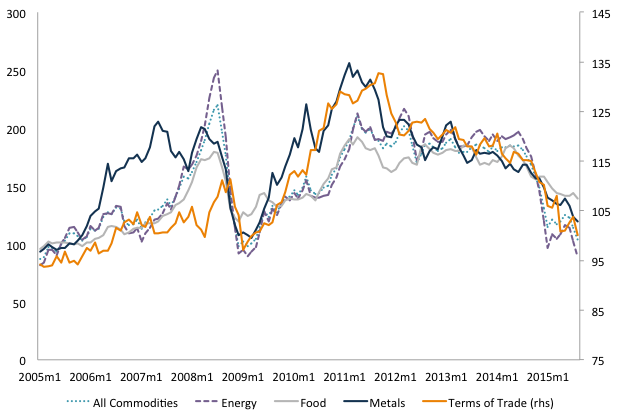 Figure 4. Commodity Price Indices (2005 = 100) and terms of tradeSource: IMF, WEO, Oct. 2015, Funcex