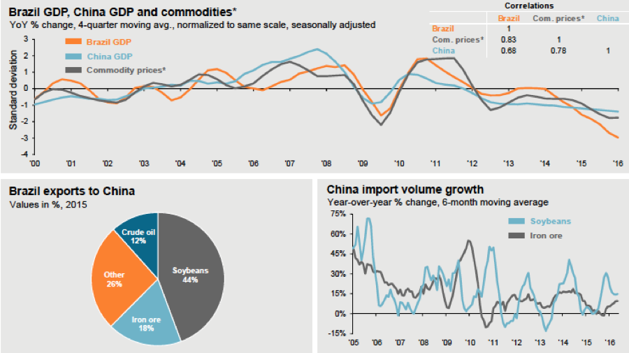 Figure 5. Brazil GDP, China GDP and commodity pricesSource: JP Morgan 2016
