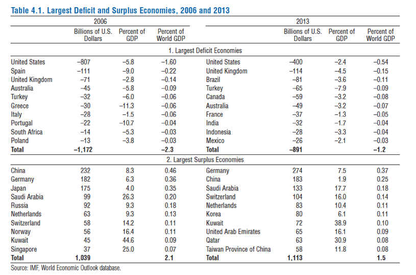 Table 1. Global imbalancesSource: IMF WEO, October 2014, p.118