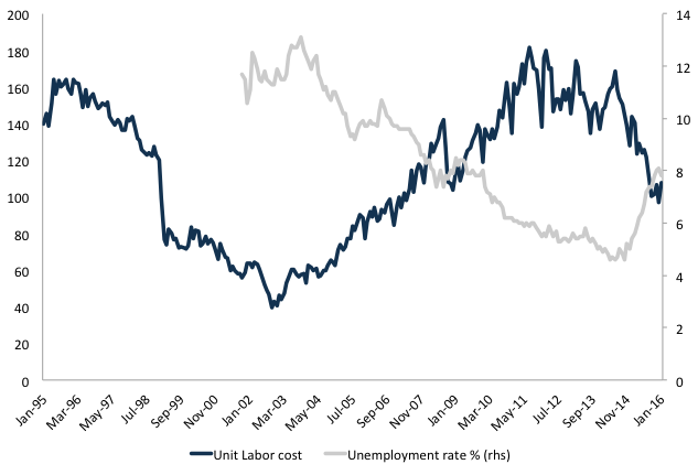 Figure 3. Unit Labor cost (ULC-US$ - June/1994=100) and the unemployment rateSource: BCB