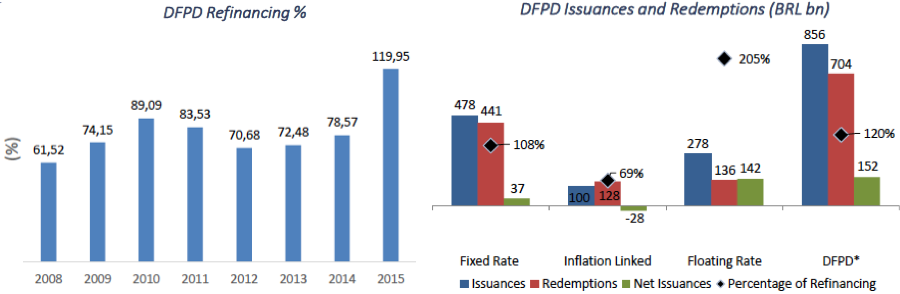 Figure 5. Domestic federal public debt (DFPD) refinancing; issuances and redemptions in 2015 Source: Ministry of Finance 2016