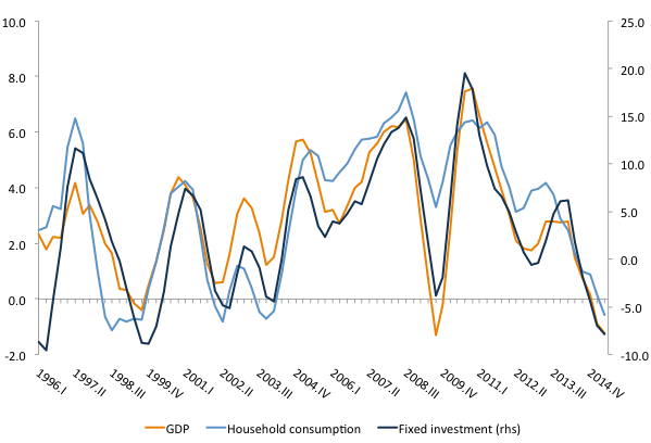 Figure 6. Business cycle: fixed investment and GDP growth (four-quarter moving average of year-over-year change)Source: IBGE